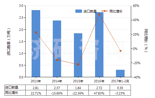 2013-2017年2月中國(guó)多聚甲醛(HS29126000)進(jìn)口量及增速統(tǒng)計(jì)